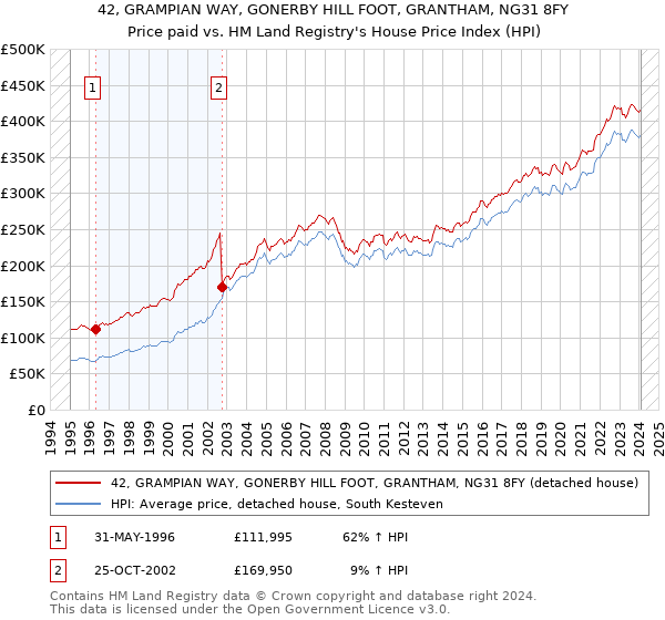 42, GRAMPIAN WAY, GONERBY HILL FOOT, GRANTHAM, NG31 8FY: Price paid vs HM Land Registry's House Price Index