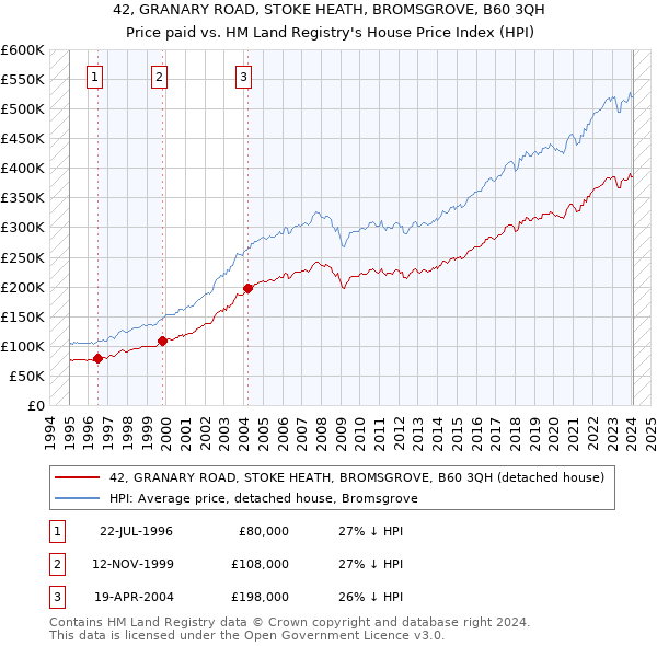 42, GRANARY ROAD, STOKE HEATH, BROMSGROVE, B60 3QH: Price paid vs HM Land Registry's House Price Index