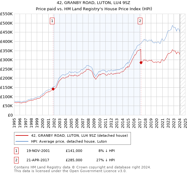 42, GRANBY ROAD, LUTON, LU4 9SZ: Price paid vs HM Land Registry's House Price Index