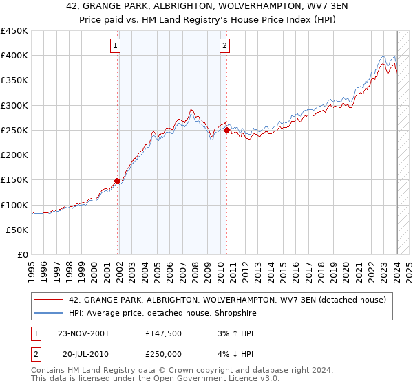 42, GRANGE PARK, ALBRIGHTON, WOLVERHAMPTON, WV7 3EN: Price paid vs HM Land Registry's House Price Index