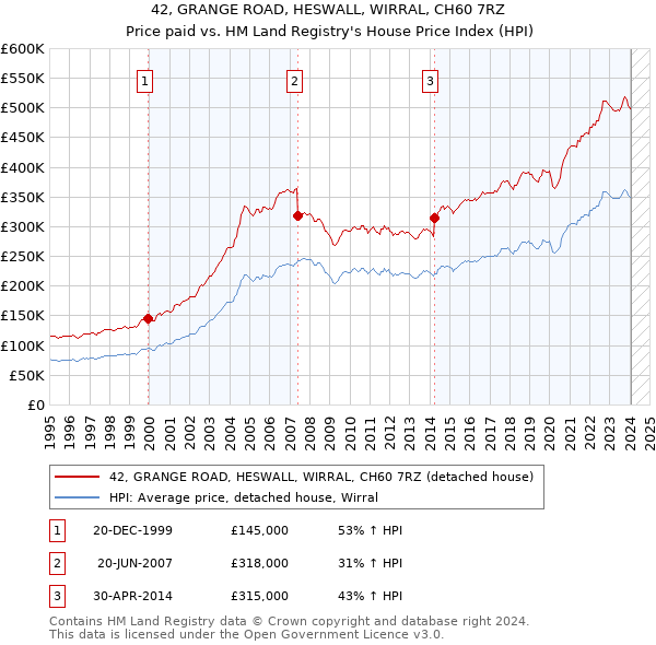 42, GRANGE ROAD, HESWALL, WIRRAL, CH60 7RZ: Price paid vs HM Land Registry's House Price Index
