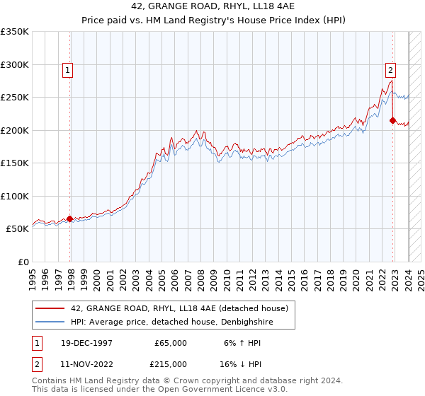 42, GRANGE ROAD, RHYL, LL18 4AE: Price paid vs HM Land Registry's House Price Index