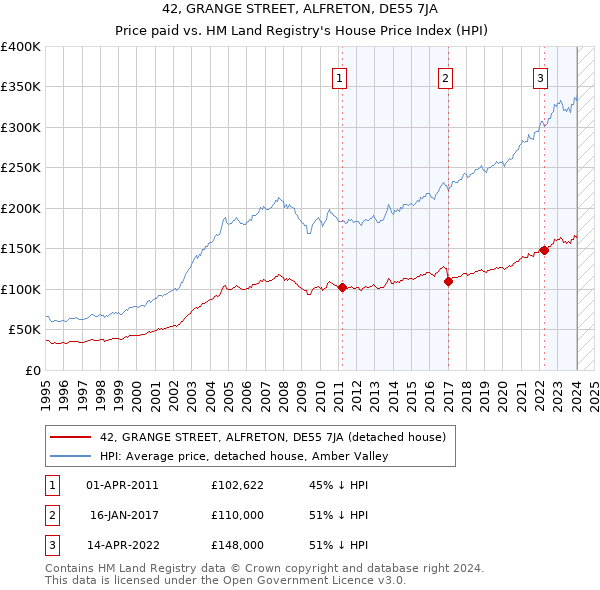 42, GRANGE STREET, ALFRETON, DE55 7JA: Price paid vs HM Land Registry's House Price Index