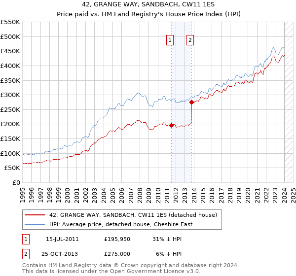 42, GRANGE WAY, SANDBACH, CW11 1ES: Price paid vs HM Land Registry's House Price Index