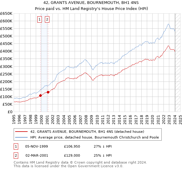 42, GRANTS AVENUE, BOURNEMOUTH, BH1 4NS: Price paid vs HM Land Registry's House Price Index