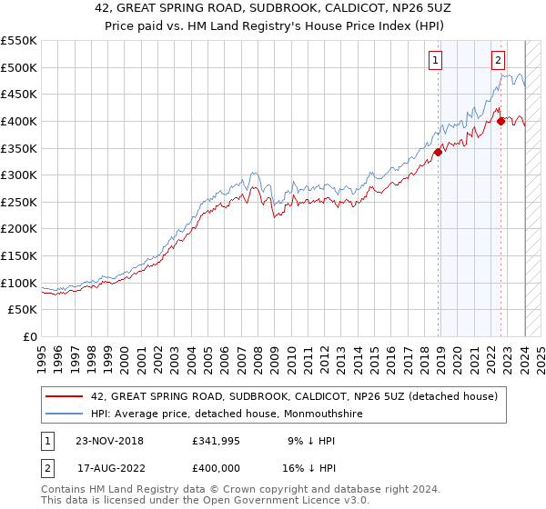 42, GREAT SPRING ROAD, SUDBROOK, CALDICOT, NP26 5UZ: Price paid vs HM Land Registry's House Price Index