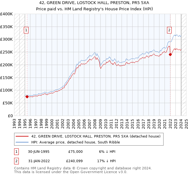 42, GREEN DRIVE, LOSTOCK HALL, PRESTON, PR5 5XA: Price paid vs HM Land Registry's House Price Index