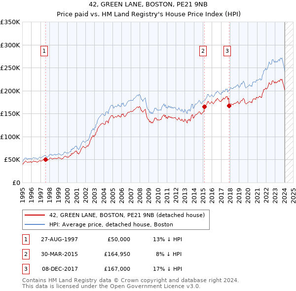 42, GREEN LANE, BOSTON, PE21 9NB: Price paid vs HM Land Registry's House Price Index