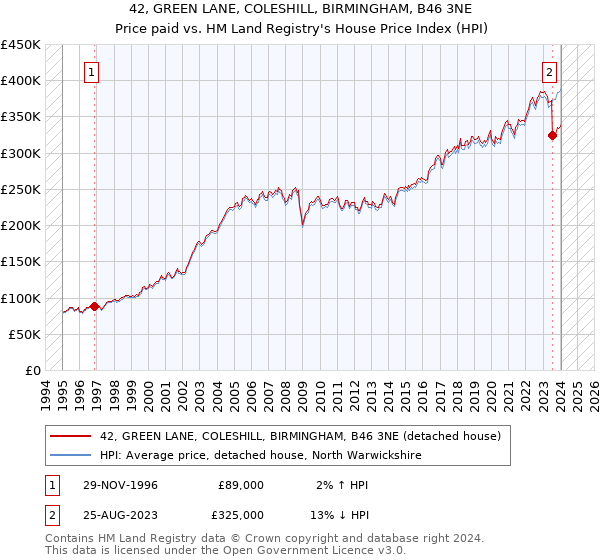 42, GREEN LANE, COLESHILL, BIRMINGHAM, B46 3NE: Price paid vs HM Land Registry's House Price Index