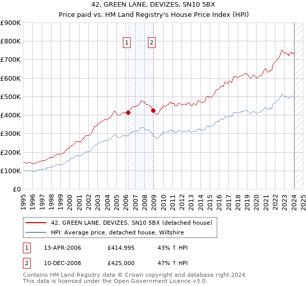 42, GREEN LANE, DEVIZES, SN10 5BX: Price paid vs HM Land Registry's House Price Index