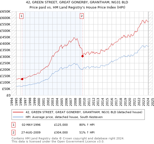 42, GREEN STREET, GREAT GONERBY, GRANTHAM, NG31 8LD: Price paid vs HM Land Registry's House Price Index