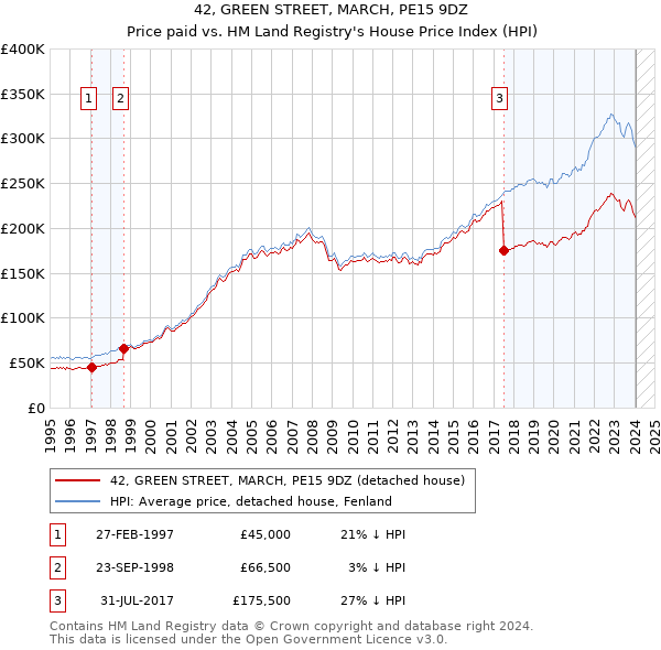 42, GREEN STREET, MARCH, PE15 9DZ: Price paid vs HM Land Registry's House Price Index