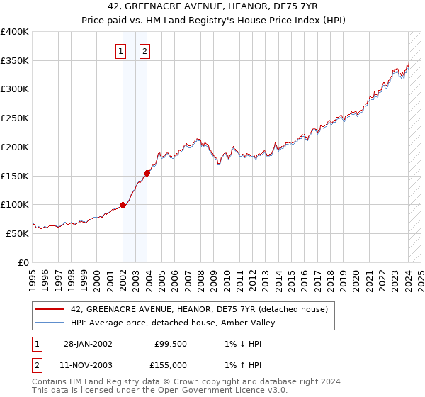 42, GREENACRE AVENUE, HEANOR, DE75 7YR: Price paid vs HM Land Registry's House Price Index