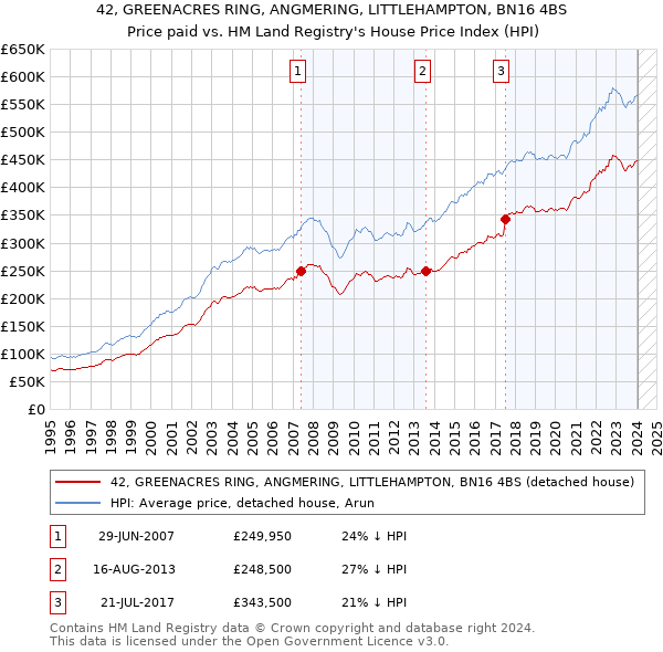 42, GREENACRES RING, ANGMERING, LITTLEHAMPTON, BN16 4BS: Price paid vs HM Land Registry's House Price Index