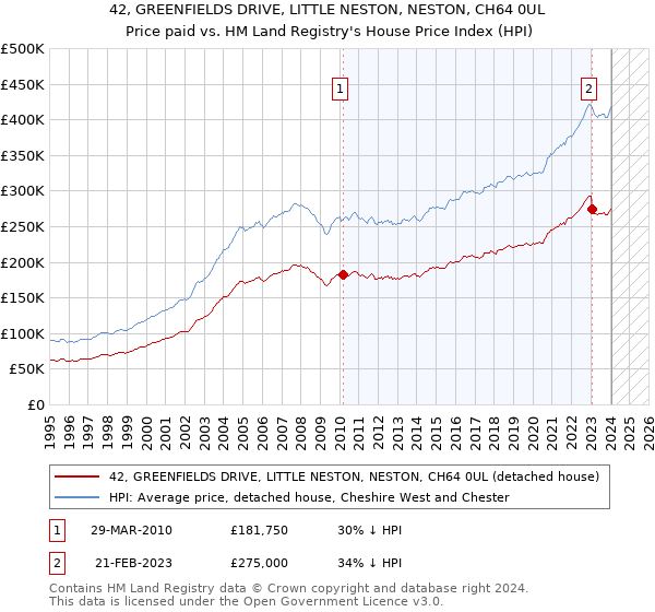 42, GREENFIELDS DRIVE, LITTLE NESTON, NESTON, CH64 0UL: Price paid vs HM Land Registry's House Price Index