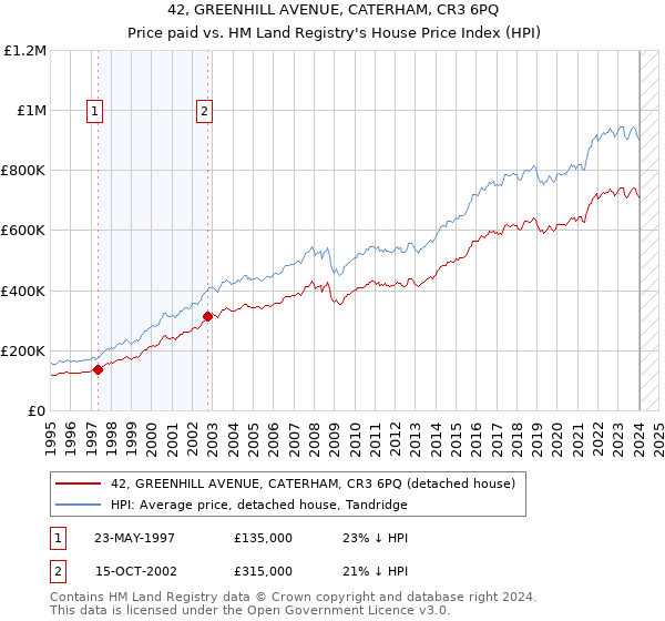 42, GREENHILL AVENUE, CATERHAM, CR3 6PQ: Price paid vs HM Land Registry's House Price Index