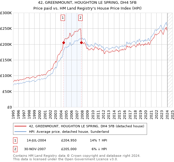 42, GREENMOUNT, HOUGHTON LE SPRING, DH4 5FB: Price paid vs HM Land Registry's House Price Index