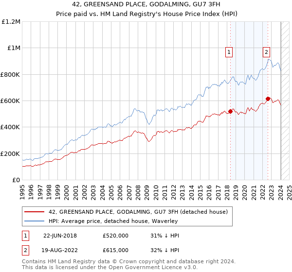 42, GREENSAND PLACE, GODALMING, GU7 3FH: Price paid vs HM Land Registry's House Price Index