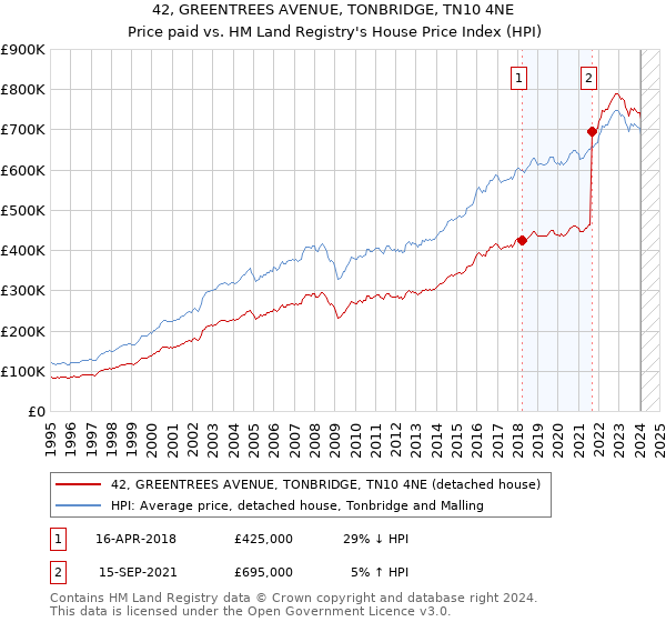 42, GREENTREES AVENUE, TONBRIDGE, TN10 4NE: Price paid vs HM Land Registry's House Price Index