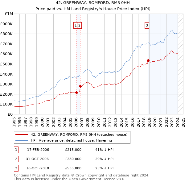 42, GREENWAY, ROMFORD, RM3 0HH: Price paid vs HM Land Registry's House Price Index