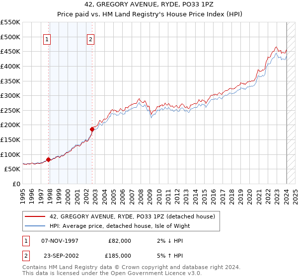 42, GREGORY AVENUE, RYDE, PO33 1PZ: Price paid vs HM Land Registry's House Price Index