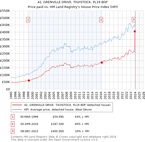 42, GRENVILLE DRIVE, TAVISTOCK, PL19 8DP: Price paid vs HM Land Registry's House Price Index