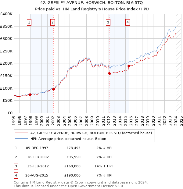 42, GRESLEY AVENUE, HORWICH, BOLTON, BL6 5TQ: Price paid vs HM Land Registry's House Price Index