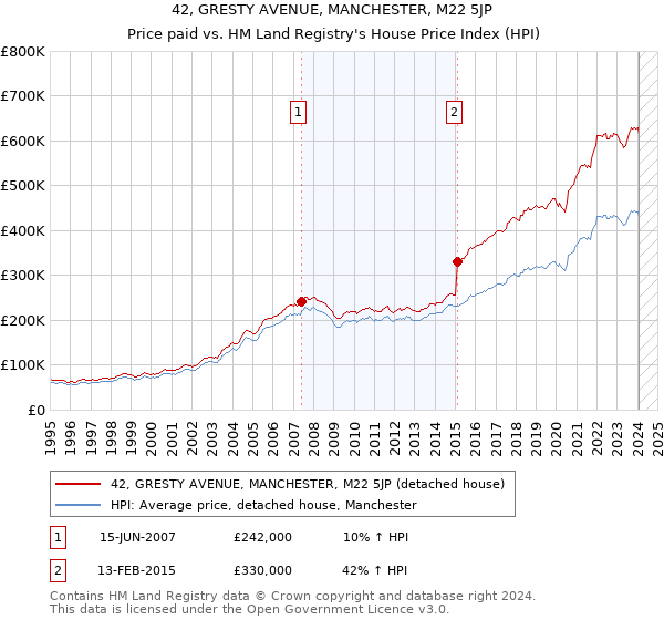 42, GRESTY AVENUE, MANCHESTER, M22 5JP: Price paid vs HM Land Registry's House Price Index