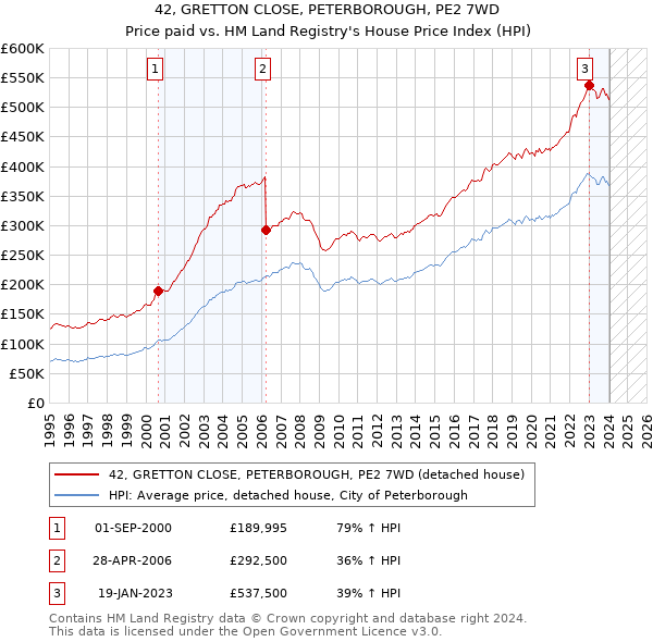 42, GRETTON CLOSE, PETERBOROUGH, PE2 7WD: Price paid vs HM Land Registry's House Price Index