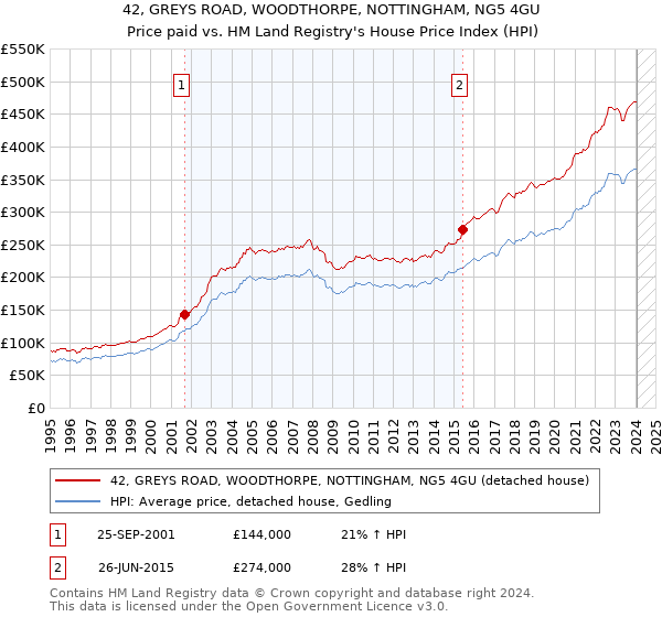 42, GREYS ROAD, WOODTHORPE, NOTTINGHAM, NG5 4GU: Price paid vs HM Land Registry's House Price Index