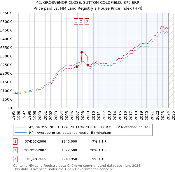 42, GROSVENOR CLOSE, SUTTON COLDFIELD, B75 6RP: Price paid vs HM Land Registry's House Price Index