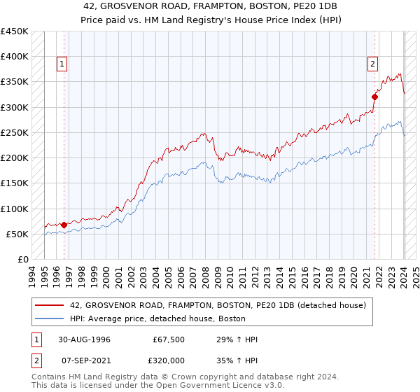 42, GROSVENOR ROAD, FRAMPTON, BOSTON, PE20 1DB: Price paid vs HM Land Registry's House Price Index