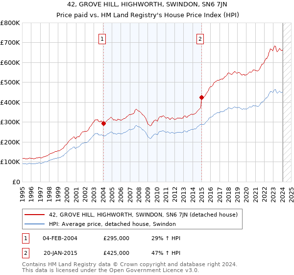 42, GROVE HILL, HIGHWORTH, SWINDON, SN6 7JN: Price paid vs HM Land Registry's House Price Index