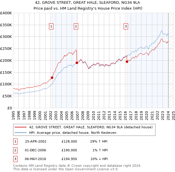 42, GROVE STREET, GREAT HALE, SLEAFORD, NG34 9LA: Price paid vs HM Land Registry's House Price Index