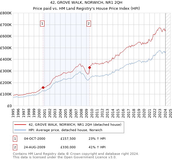 42, GROVE WALK, NORWICH, NR1 2QH: Price paid vs HM Land Registry's House Price Index