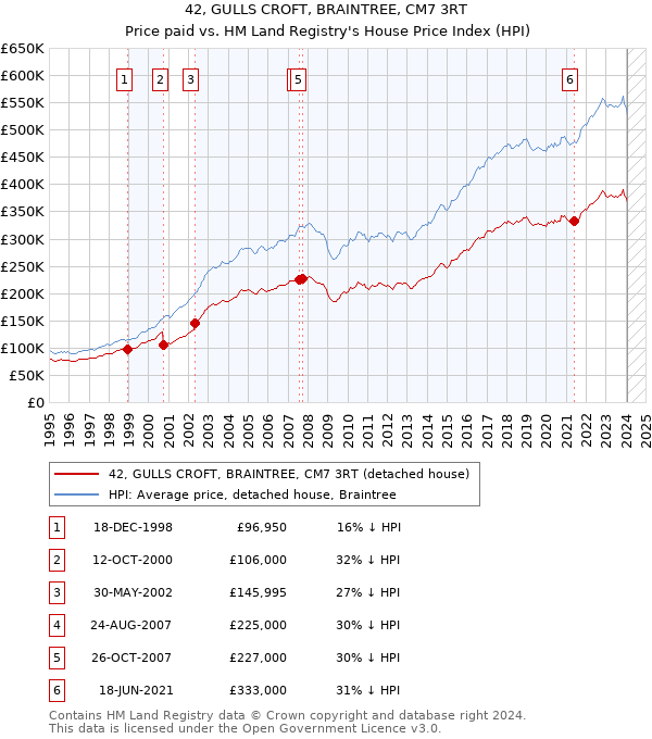 42, GULLS CROFT, BRAINTREE, CM7 3RT: Price paid vs HM Land Registry's House Price Index