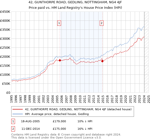 42, GUNTHORPE ROAD, GEDLING, NOTTINGHAM, NG4 4JF: Price paid vs HM Land Registry's House Price Index