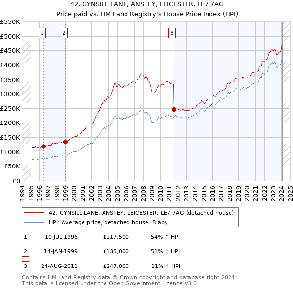 42, GYNSILL LANE, ANSTEY, LEICESTER, LE7 7AG: Price paid vs HM Land Registry's House Price Index