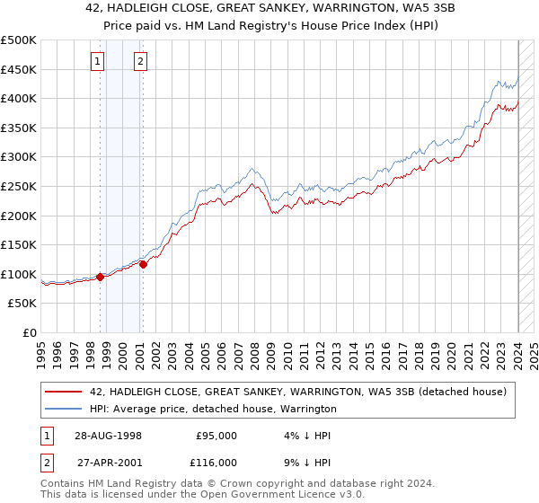 42, HADLEIGH CLOSE, GREAT SANKEY, WARRINGTON, WA5 3SB: Price paid vs HM Land Registry's House Price Index