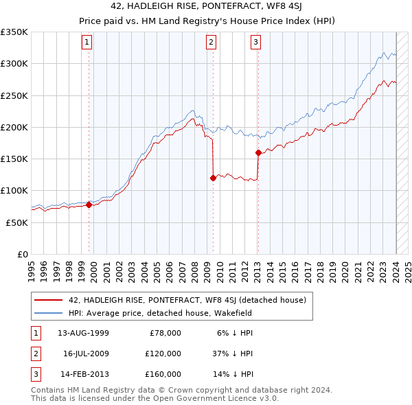 42, HADLEIGH RISE, PONTEFRACT, WF8 4SJ: Price paid vs HM Land Registry's House Price Index