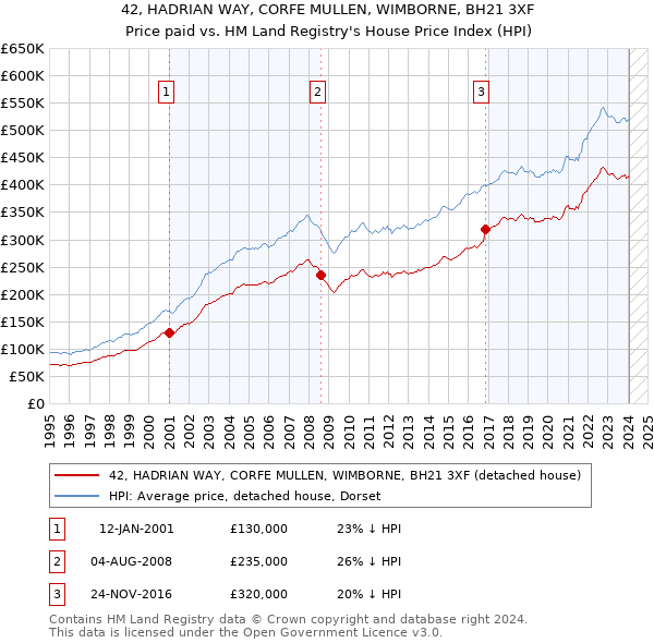 42, HADRIAN WAY, CORFE MULLEN, WIMBORNE, BH21 3XF: Price paid vs HM Land Registry's House Price Index