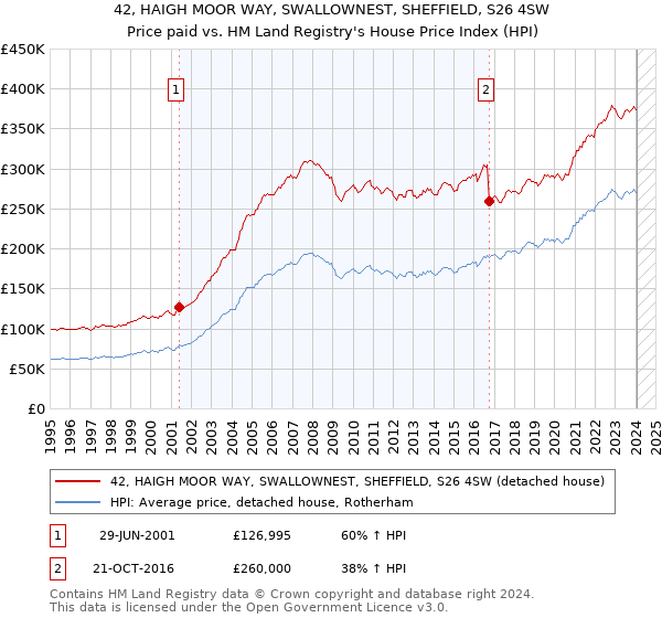 42, HAIGH MOOR WAY, SWALLOWNEST, SHEFFIELD, S26 4SW: Price paid vs HM Land Registry's House Price Index