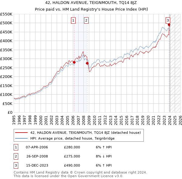 42, HALDON AVENUE, TEIGNMOUTH, TQ14 8JZ: Price paid vs HM Land Registry's House Price Index