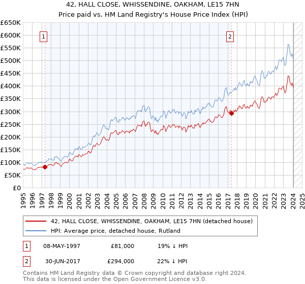 42, HALL CLOSE, WHISSENDINE, OAKHAM, LE15 7HN: Price paid vs HM Land Registry's House Price Index