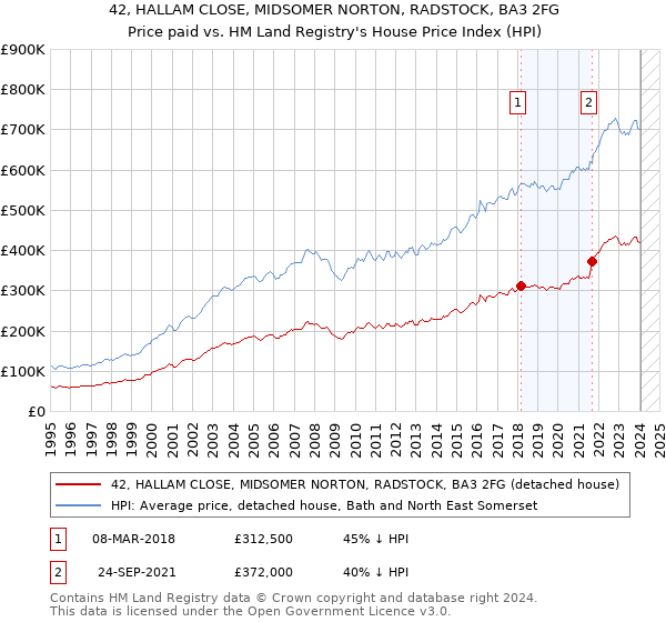42, HALLAM CLOSE, MIDSOMER NORTON, RADSTOCK, BA3 2FG: Price paid vs HM Land Registry's House Price Index