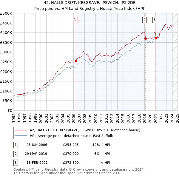 42, HALLS DRIFT, KESGRAVE, IPSWICH, IP5 2DE: Price paid vs HM Land Registry's House Price Index