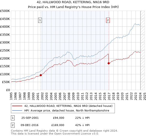 42, HALLWOOD ROAD, KETTERING, NN16 9RD: Price paid vs HM Land Registry's House Price Index