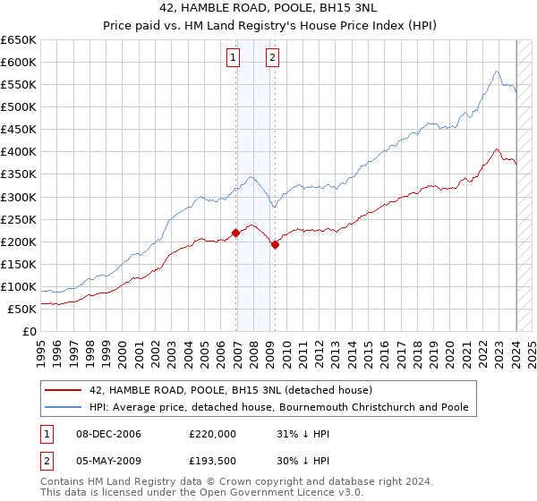42, HAMBLE ROAD, POOLE, BH15 3NL: Price paid vs HM Land Registry's House Price Index