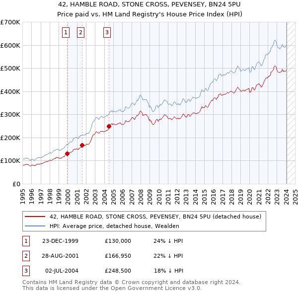 42, HAMBLE ROAD, STONE CROSS, PEVENSEY, BN24 5PU: Price paid vs HM Land Registry's House Price Index