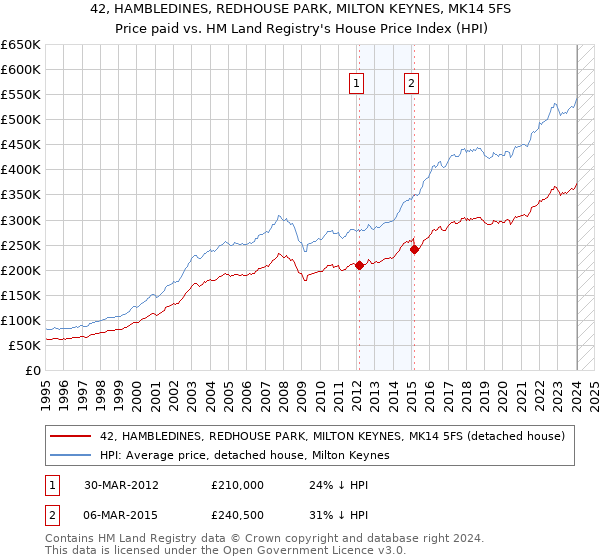42, HAMBLEDINES, REDHOUSE PARK, MILTON KEYNES, MK14 5FS: Price paid vs HM Land Registry's House Price Index